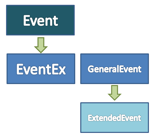event-inheritance